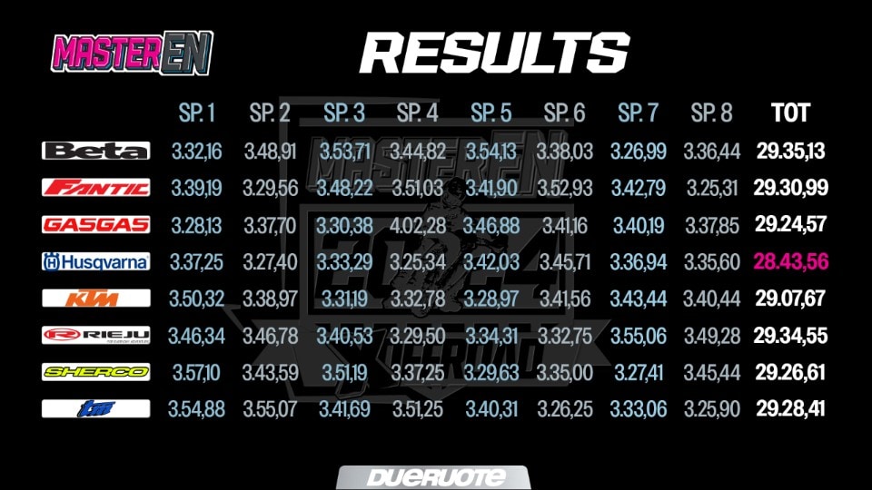 Master Enduro 2024: tutte le 300 2T a confronto