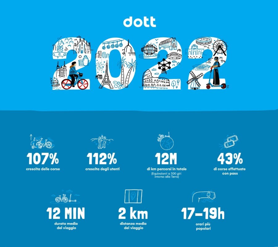 Dott: raddoppiati utenti e utilizzi nel 2022