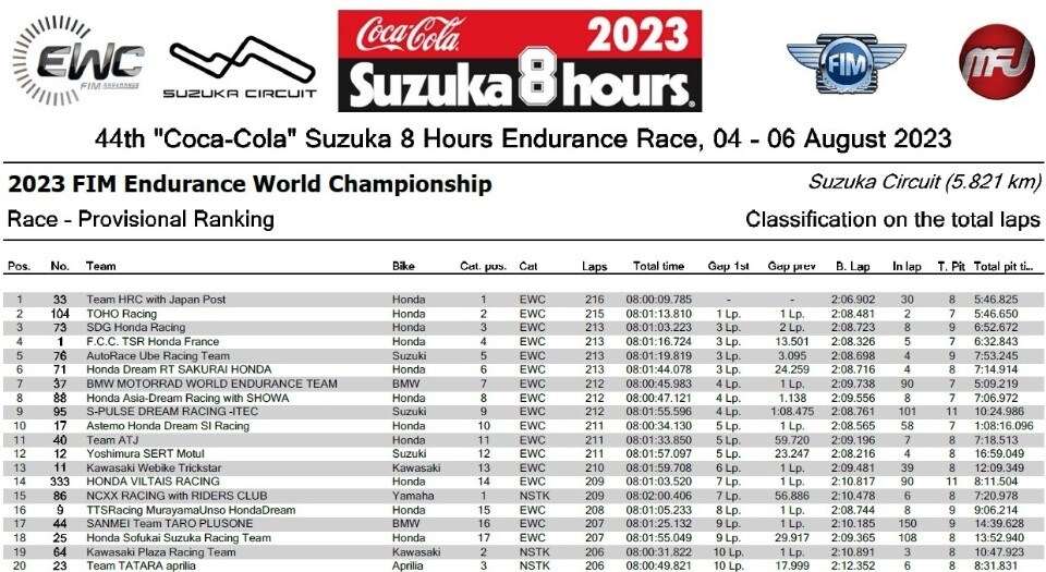 8 Ore di Suzuka 2023: trionfo Honda!