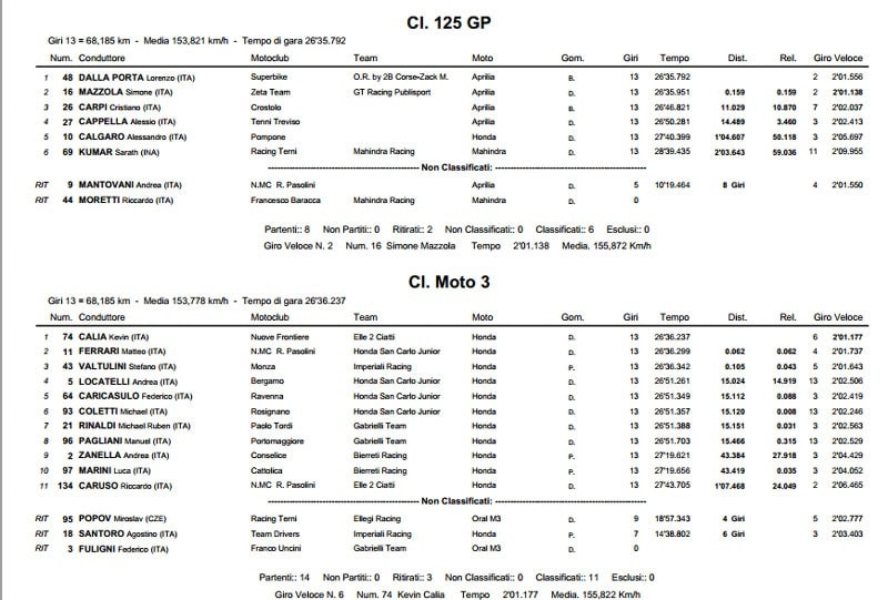 CIV Mugello gare/1: i vincitori