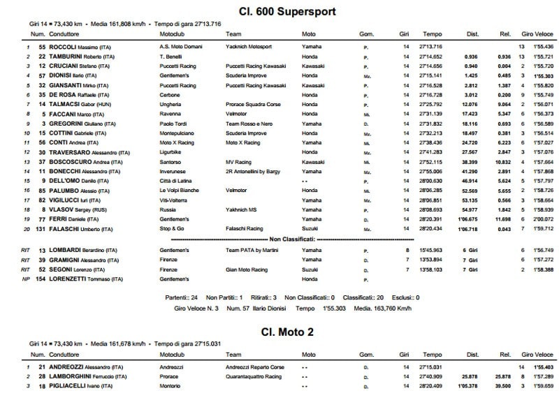 CIV Mugello gare/1: i vincitori