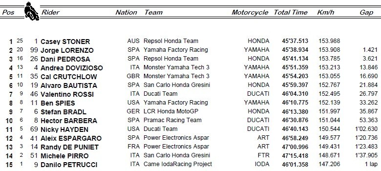 MotoGP Estoril GP: Stoner a razzo