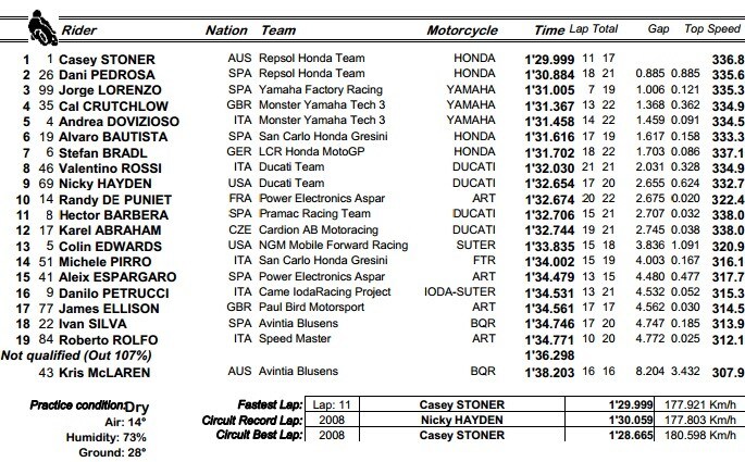 MotoGP Silverstone FP2: il solito razzo Stoner