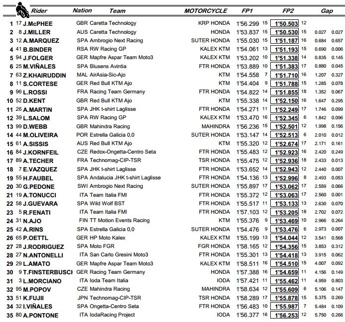 Moto3 Assen FP2: Vinales scatena l'inferno