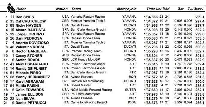 MotoGP Assen FP2: Spies il cuore oltre l'ostacolo
