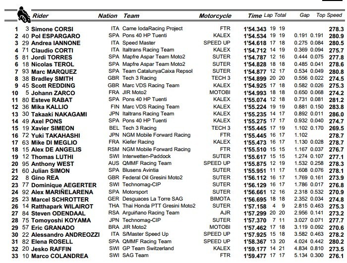 Moto3 Assen QP: Cortese pole inaspettata