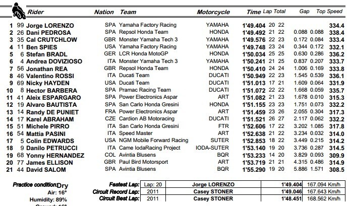 MotoGP Assen QP: Stoner fulmina tutti