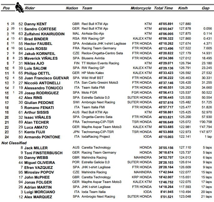Moto3 Sachsenring GP: Cortese vince e sorpassa Vinales