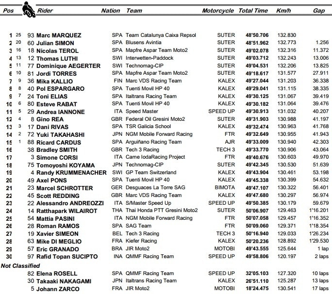 Moto2 Mugello GP: Iannone il "pompiere" volante
