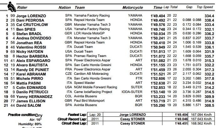 MotoGP Laguna Seca QP: Lorenzo beffa le Honda
