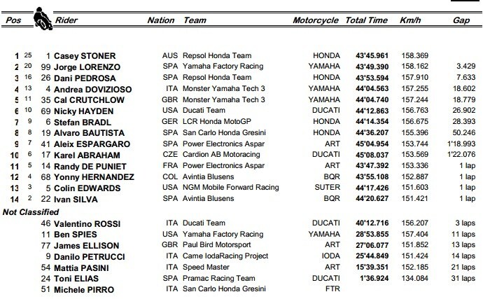 MotoGP Laguna Seca GP: guizzo di Stoner, ma Lorenzo resta leader