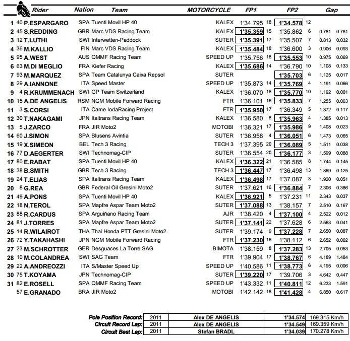 Moto2 Indianapolis FP2: Espagarò vola, ma Corti c'è
