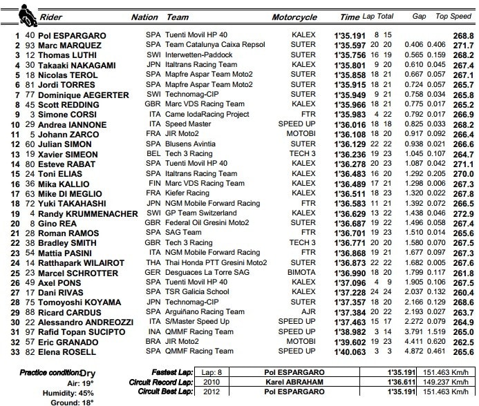 MotoGP Indianapolis QP: Pedrosa in pole, Stoner "decolla"