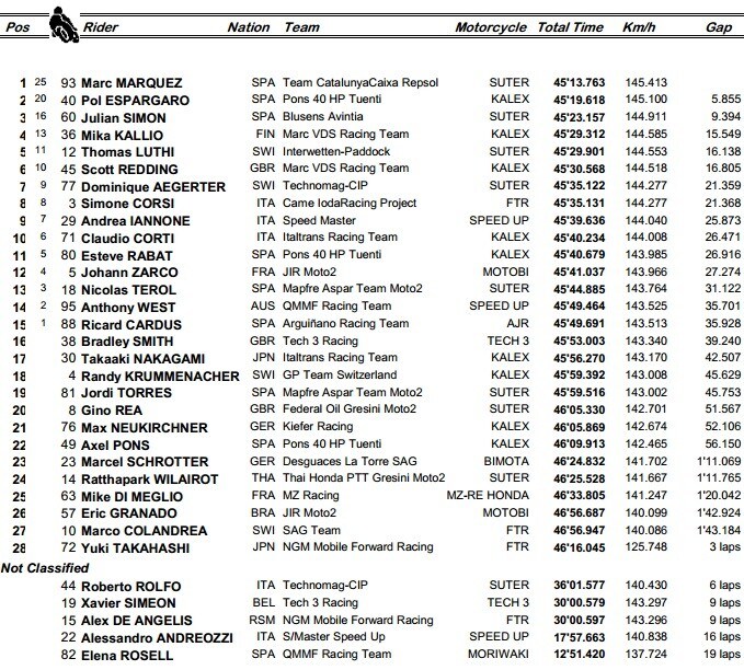 Moto2 Indianapolis GP: Marquez fuga incontenibile