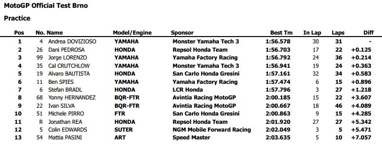 Brno Test: Dovizioso scatenato