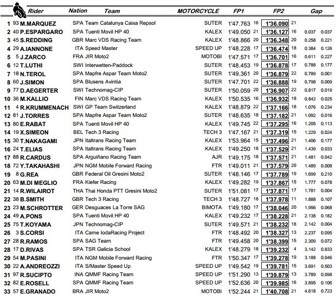 Aragon FP2 Moto2: Zarco sfida gli italiani