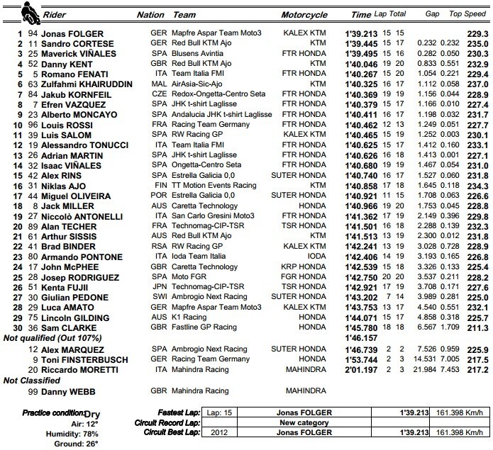 Moto3 Sepang FP2: Folger c'è, Vinales si licenzia