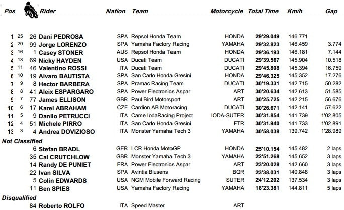MotoGP Sepang GP: Pedrosa la tempesta perfetta