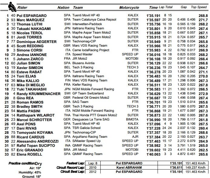 Moto2 Valencia QP: Espargaro in pole, Marquez partirà ultimo