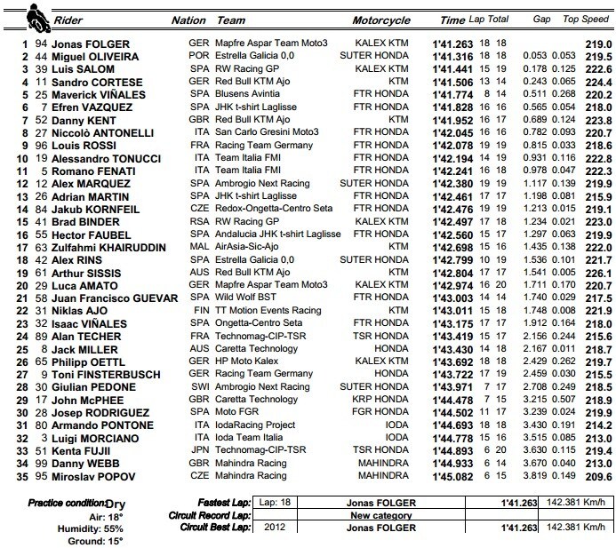 Moto3 Valencia QP: Folger si piazza al comando