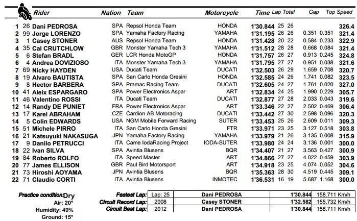 MotoGP Valencia QP: ultimo assolo di Pedrosa