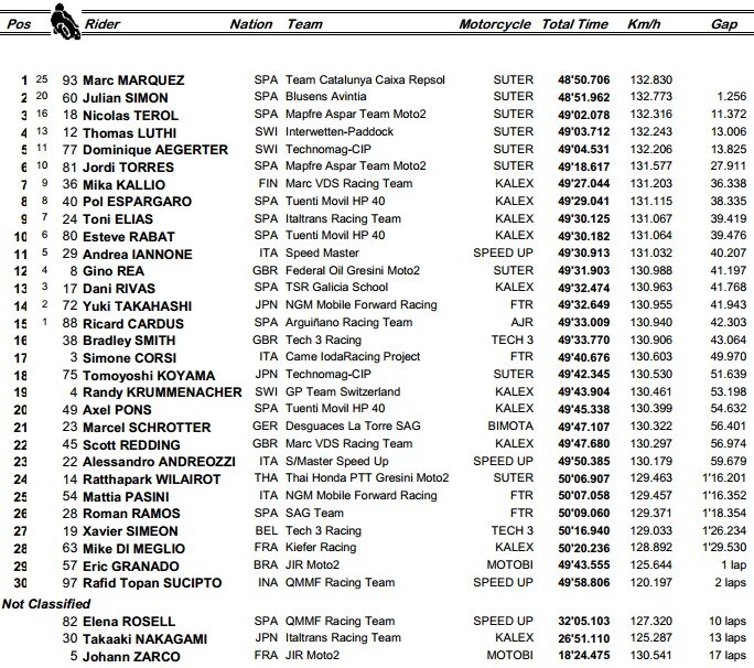 Moto2 Valencia GP: Marquez trionfo da fenomeno vero