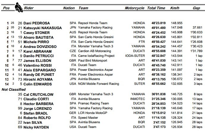 MotoGP Valencia GP: Pedrosa dai box al successo