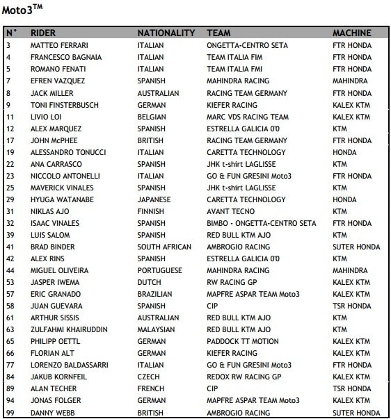 MotoGP: tutti i piloti del 2013