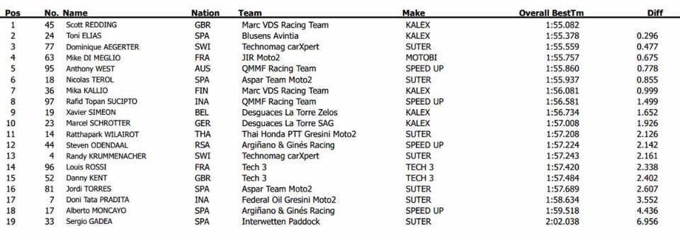Test Moto2-Moto3 Jerez/2: la pioggia rallenta tutti