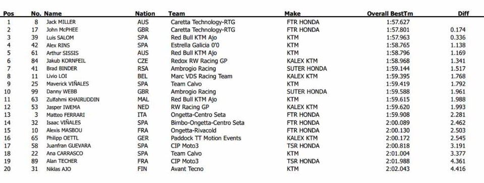 Test Moto2-Moto3 Jerez/2: la pioggia rallenta tutti