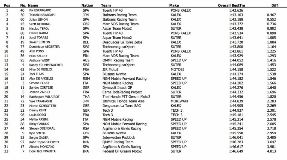 Test Moto2-Moto3 Jerez/3: spagnoli in vetta