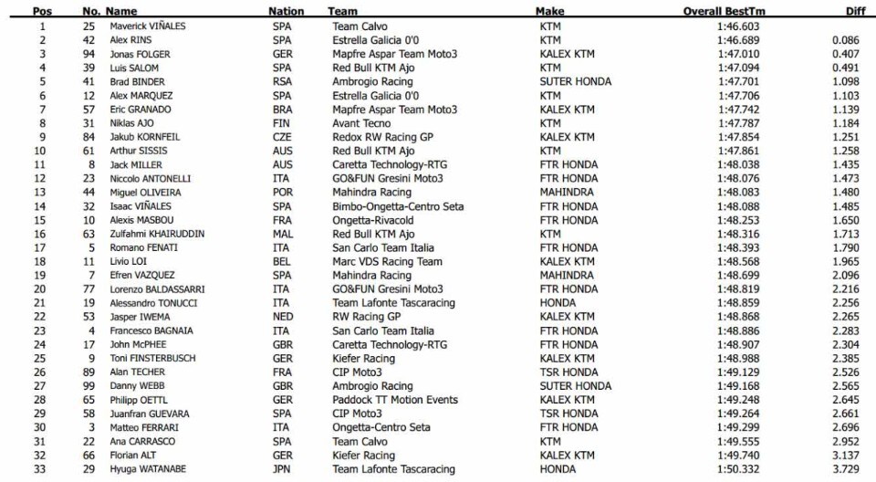 Test Moto2-Moto3 Jerez/3: spagnoli in vetta