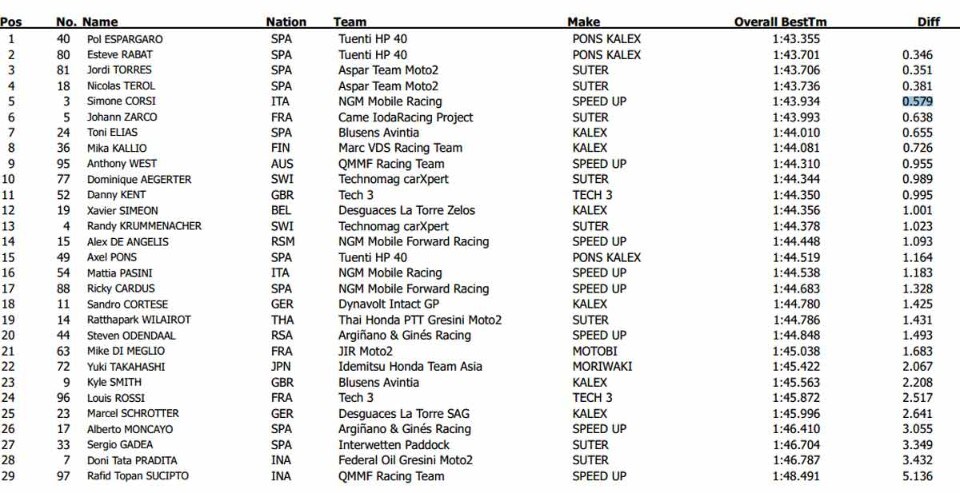 Test Moto2/Moto3 Jerez: il segno di Espargaro e Salom