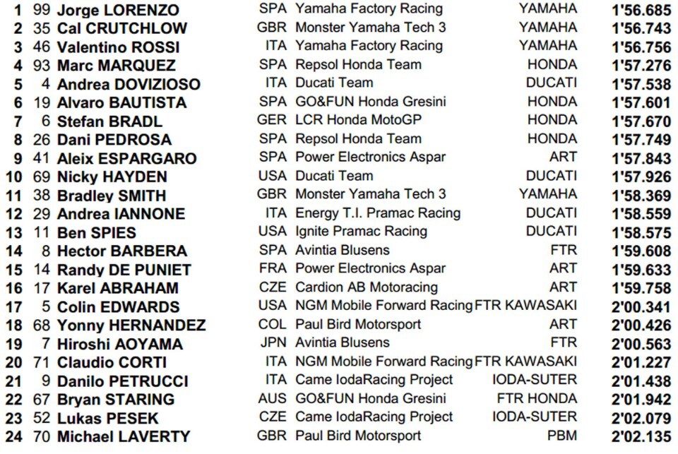 MotoGP: Lorenzo guida la fuga Yamaha