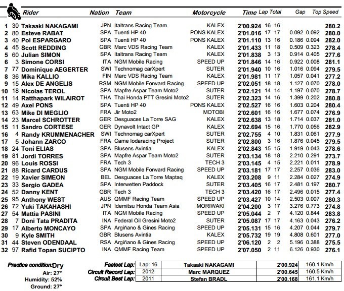MotoGP: Lorenzo guida la fuga Yamaha
