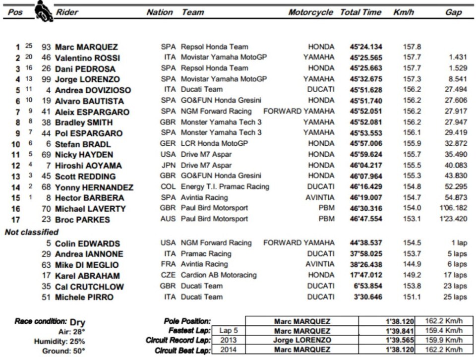 MotoGP: 100 punti per Marquez a Jerez