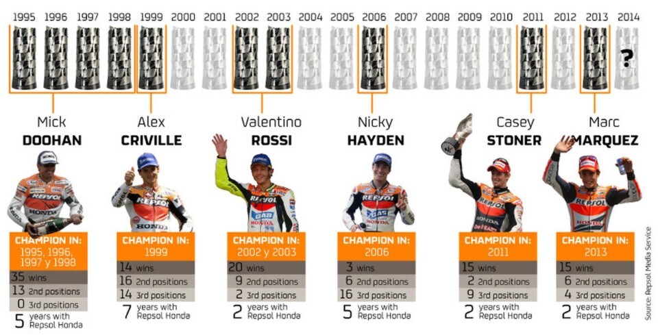 MotoGP: Honda e Repsol ancora insieme