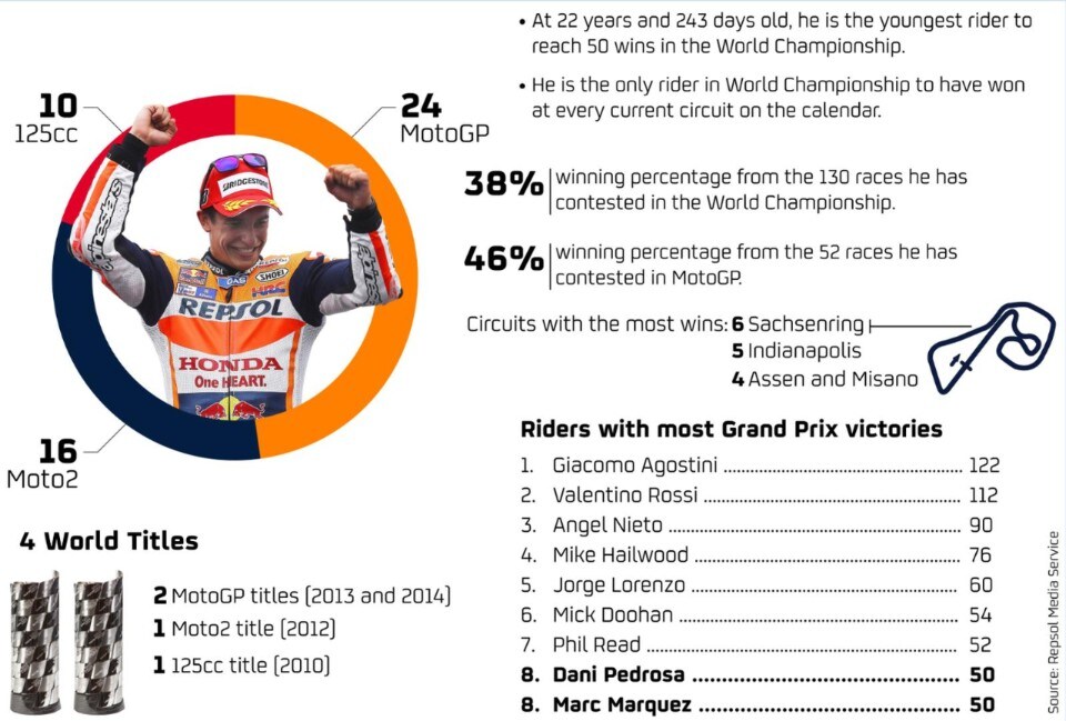 Marc Marquez: dopo 50 vittorie dà i numeri