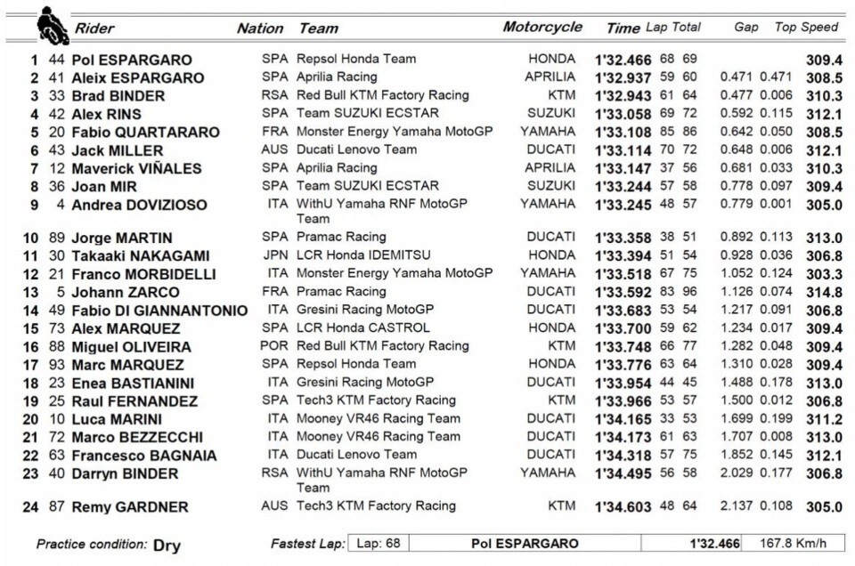 MotoGP test Mandalika: Pol Espargaro (al comando!)