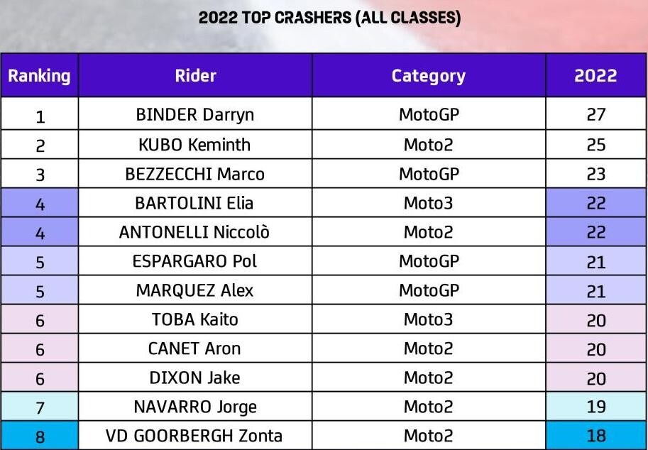 MotoGP: i circuiti e le curve dove si cade di più