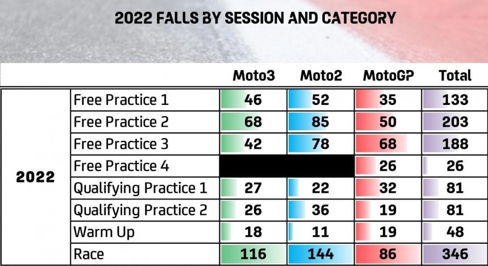 MotoGP: i circuiti e le curve dove si cade di più