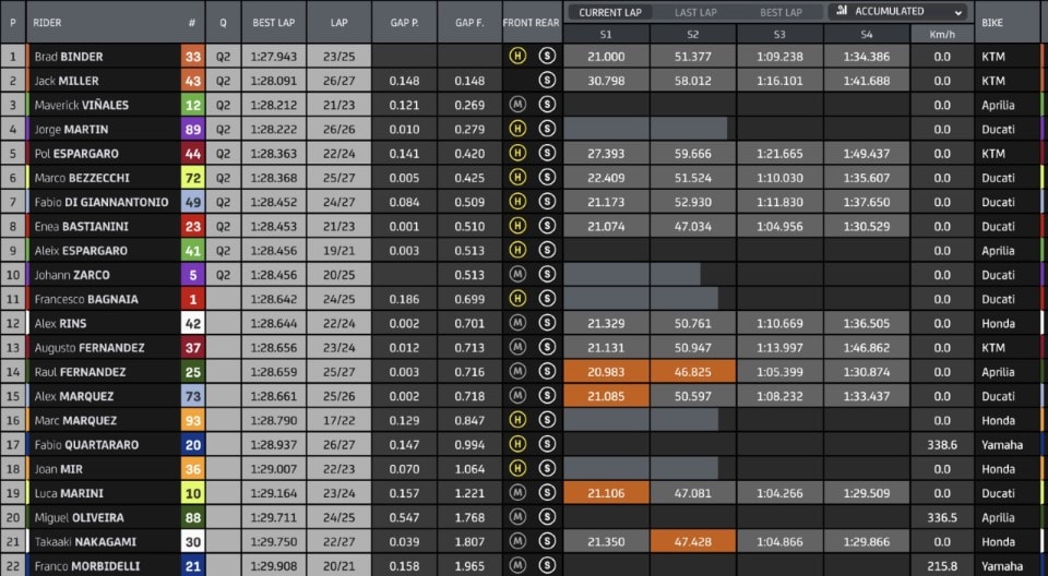 MotoGP Australia, finite le libere: KTM davanti, disastro Bagnaia e buon passo per Martin
