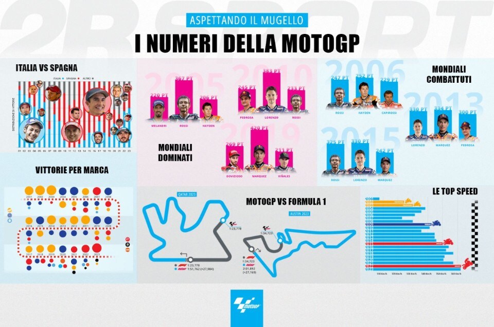 Aspettando il Mugello: tutti i numeri della MotoGP