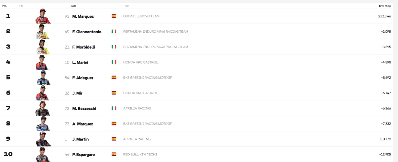 MotoGP Ungheria: Marc Marquez si conferma il re della Sprint Race
