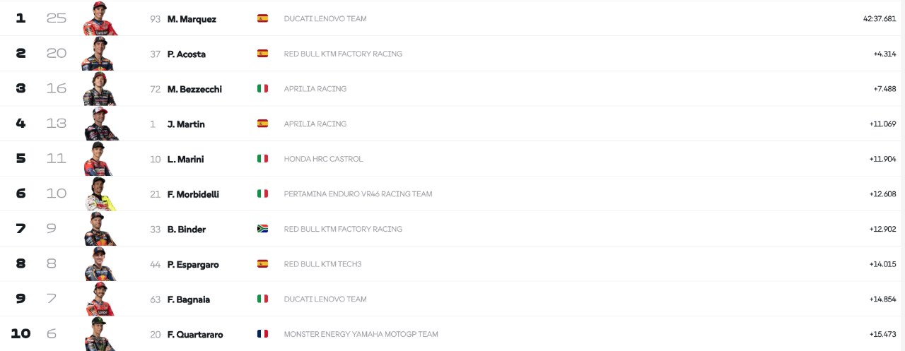 MotoGP Ungheria: settima sinfonia per Marc Marquez