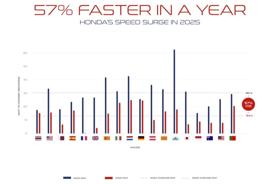 Quanto sono cresciute le prestazioni delle Honda HRC!