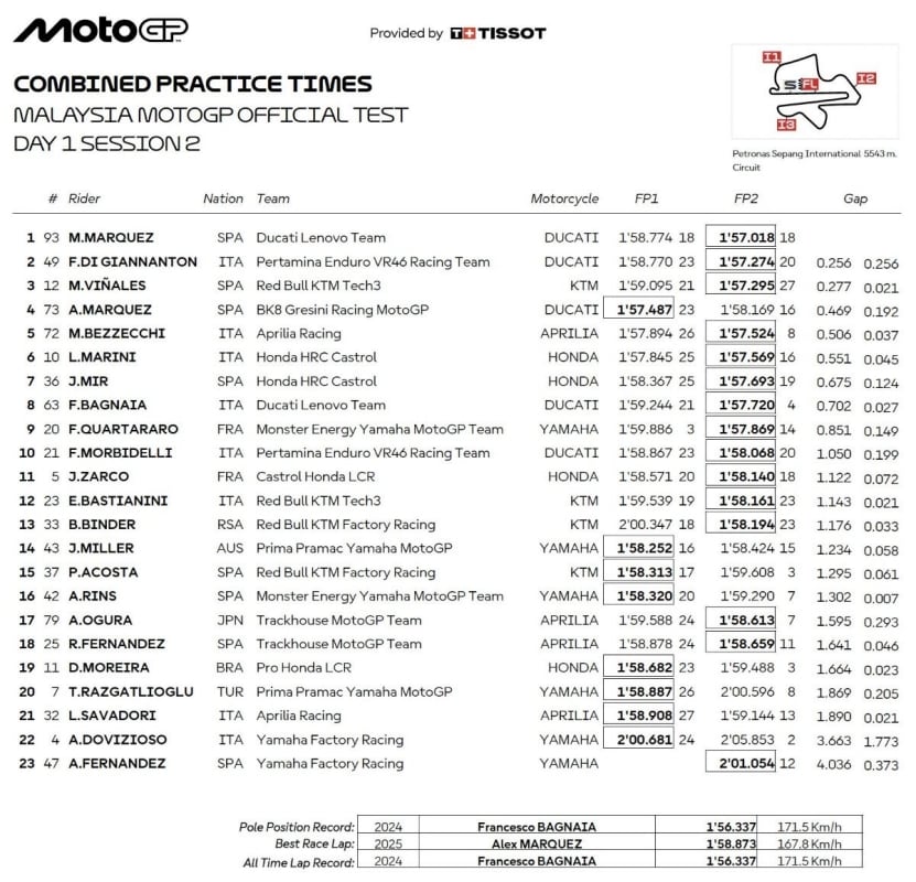 MotoGP Test Sepang – Day1: Marc Marquez ricomincia da dove aveva lasciato