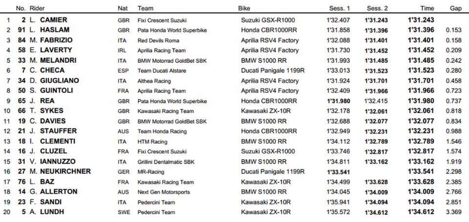 Test SBK Phillip Island: Camier non molla