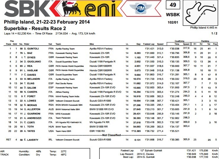 SBK: Guintoli vince gara 2 a Phillip Island