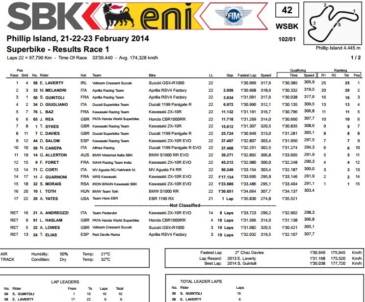 SBK: Laverty grida vendetta. Aprilia sul podio